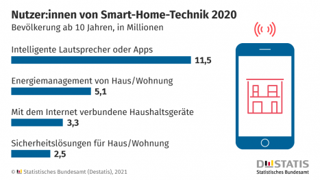 Nutzer:innen von Smart-Home-Technik 2020 - Quelle: Destatis